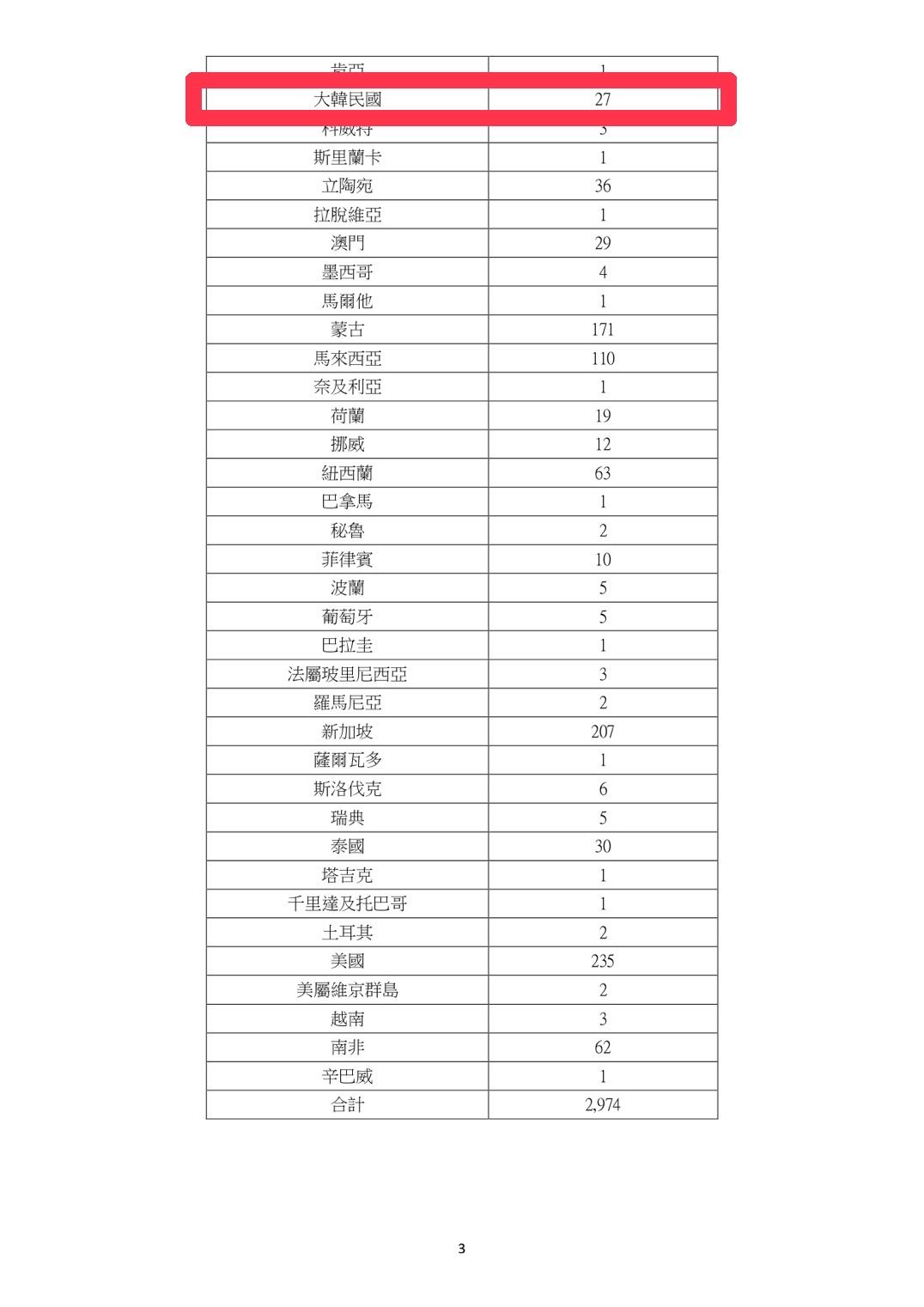 ▲▼世壯運報名資料統計。（圖／柳采葳辦公室提供）