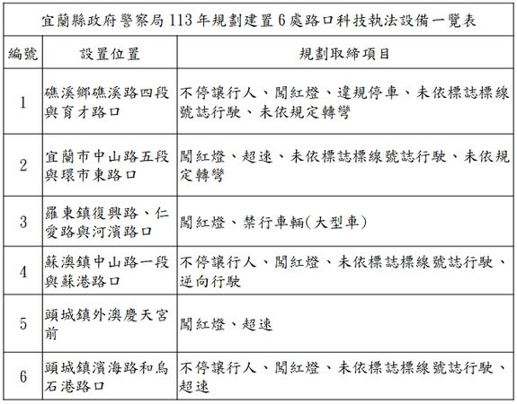 ▲宜蘭新增6處科技執法的路口。（圖／宜縣警局提供）