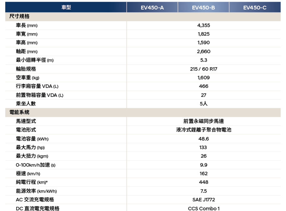 ▲台灣新一代Kona電動車開賣，單1動力提供3車型。（圖／翻攝自Hyundai、記者徐煜展攝）