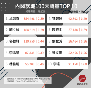 最新前10大內閣聲量出爐！　卓榮泰穩居第1、李孟諺陳時中皆上榜