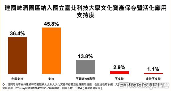 ▲ET民調／82.8%支持政府加速推動北科大建啤校區案，77.7%台北市民表贊同。（圖／ETtoday民調雲）