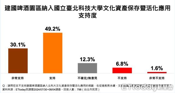 ▲ET民調／82.8%支持政府加速推動北科大建啤校區案，77.7%台北市民表贊同。（圖／ETtoday民調雲）