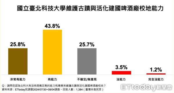 ▲ET民調／82.8%支持政府加速推動北科大建啤校區案，77.7%台北市民表贊同。（圖／ETtoday民調雲）