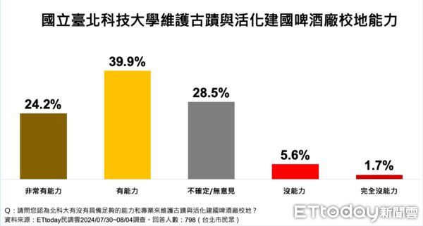 ▲ET民調／82.8%支持政府加速推動北科大建啤校區案，77.7%台北市民表贊同。（圖／ETtoday民調雲）