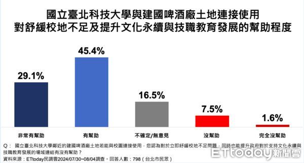 ▲ET民調／82.8%支持政府加速推動北科大建啤校區案，77.7%台北市民表贊同。（圖／ETtoday民調雲）