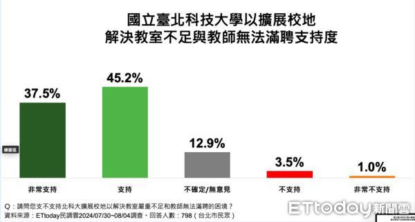 ▲ET民調／82.8%支持政府加速推動北科大建啤校區案，77.7%台北市民表贊同。（圖／ETtoday民調雲）