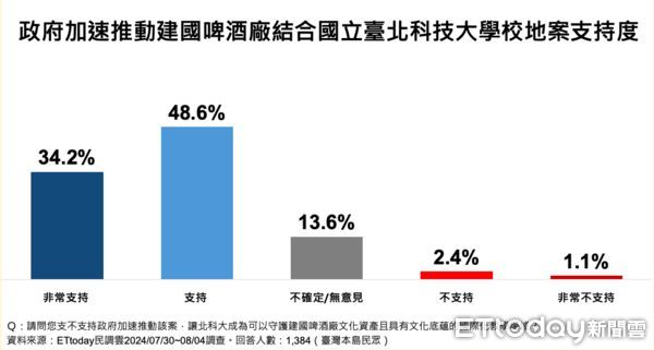 ▲ET民調／82.8%支持政府加速推動北科大建啤校區案，77.7%台北市民表贊同。（圖／ETtoday民調雲）