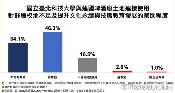 ▲ET民調／82.8%支持政府加速推動北科大建啤校區案，77.7%台北市民表贊同。（圖／ETtoday民調雲）