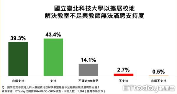 ▲ET民調／82.8%支持政府加速推動北科大建啤校區案，77.7%台北市民表贊同。（圖／ETtoday民調雲）