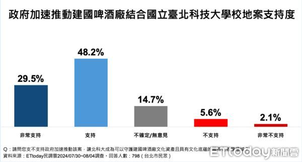 ▲ET民調／82.8%支持政府加速推動北科大建啤校區案，77.7%台北市民表贊同。（圖／ETtoday民調雲）