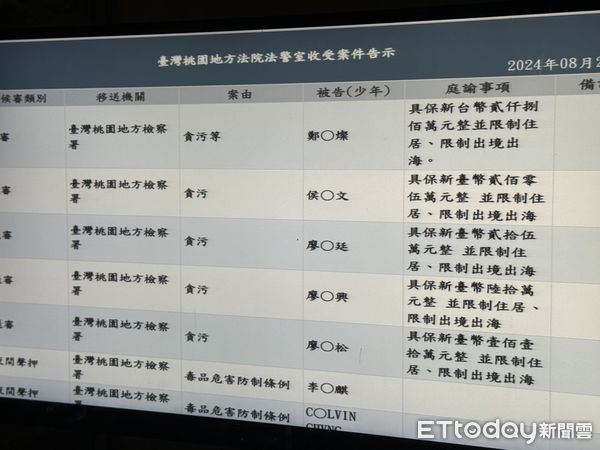 ▲▼鄭文燦收賄案，五人全部交保。（圖／記者沈繼昌翻攝）