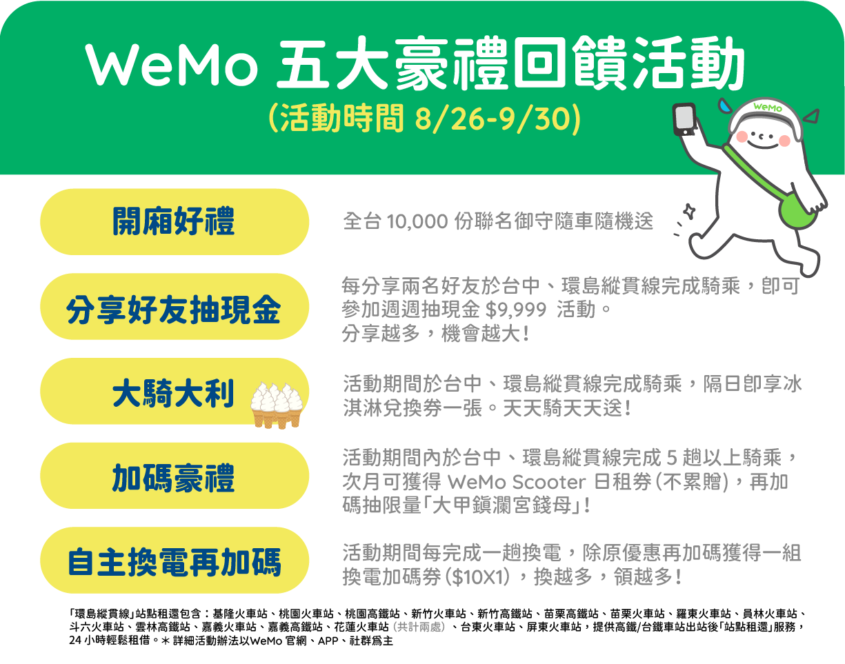 ▲▼WeMo,台中,環島縱貫線,大甲鎮瀾宮,台南,共享機車。（圖／業者提供）