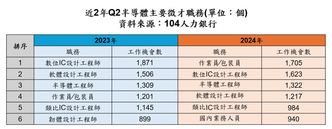 ▲近2年Q2半導體職缺。（圖／104人力銀行提供）