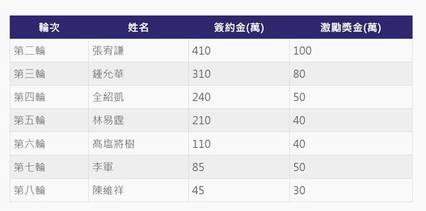 ▲統一獅選秀第2到第8輪選手簽約金及激勵獎金             。（圖／統一獅提供）