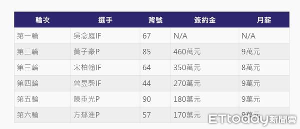 ▲台鋼雄鷹選秀簽約表             。（圖／台鋼雄鷹提供，ETtoday製表）