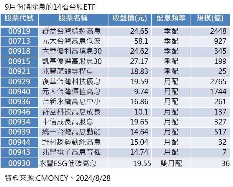 ▲▼9月14檔ETF。（圖／CMoney）