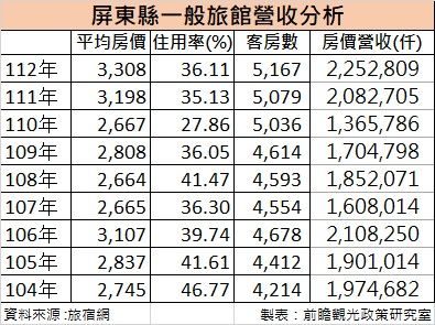 ▲▼屏東一般旅館營收。（圖／前瞻觀光政策研究室提供）