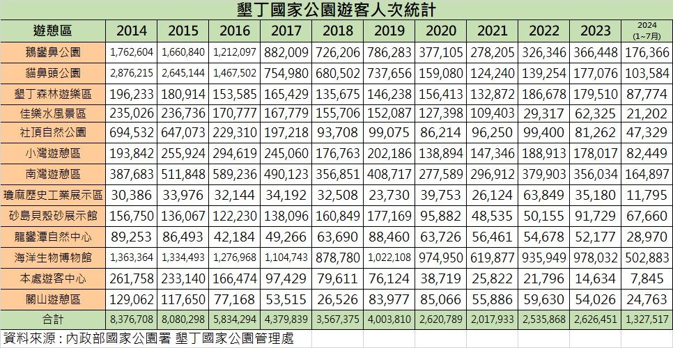 ▲▼墾丁各景區歷年到訪人次。（圖／前瞻觀光政策研究室提供）