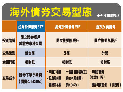 先探／債券ＥＴＦ迎來投資甜蜜點