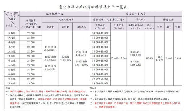 北市準公共托嬰中心自今年9月1日起，調升平均月費1000元、延托費上限調漲為每小時130元，各行政區域的「托嬰中心收費標準」調整後分別為2萬2500元及2萬3500元。（圖／台北市社會局提供）