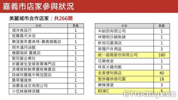 ▲▼  嘉義市購物節支持永續消費，贈送好康獎勵金！ 黃敏惠市長攜手市民永續與金融企業，「全民碳集，作伙賺錢」  。（圖／嘉義市政府提供）