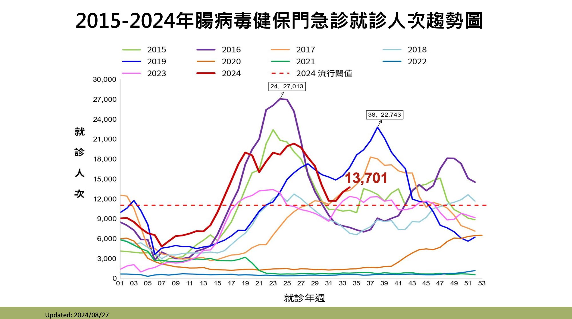 ▲▼腸病毒門急診就診人次。（圖／疾管署提供）