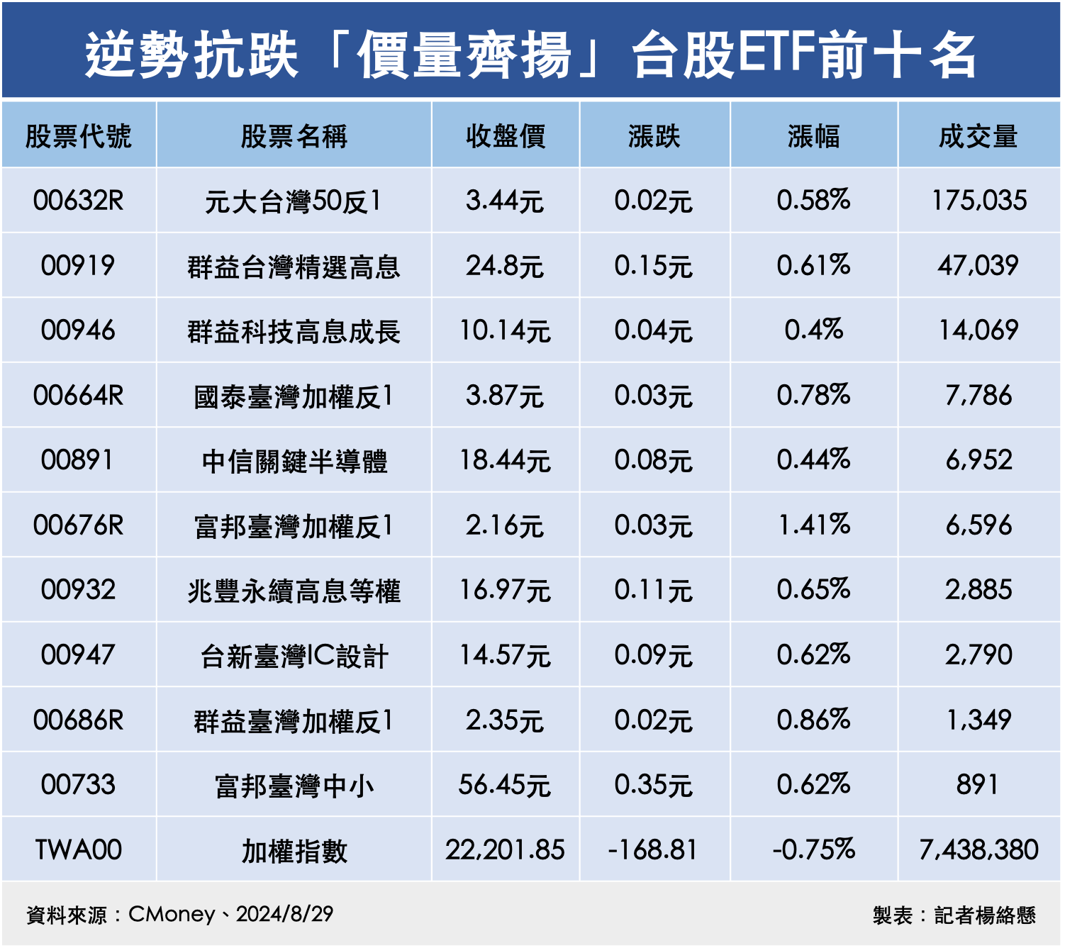 ▲逆勢抗跌「價量齊揚」台股ETF前十名。（圖／記者楊絡懸製表）