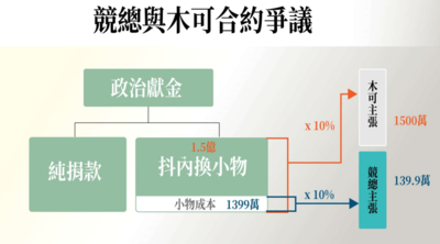 競總給木可1500萬授權金理解落差大　陳智菡：要求退回1360萬元