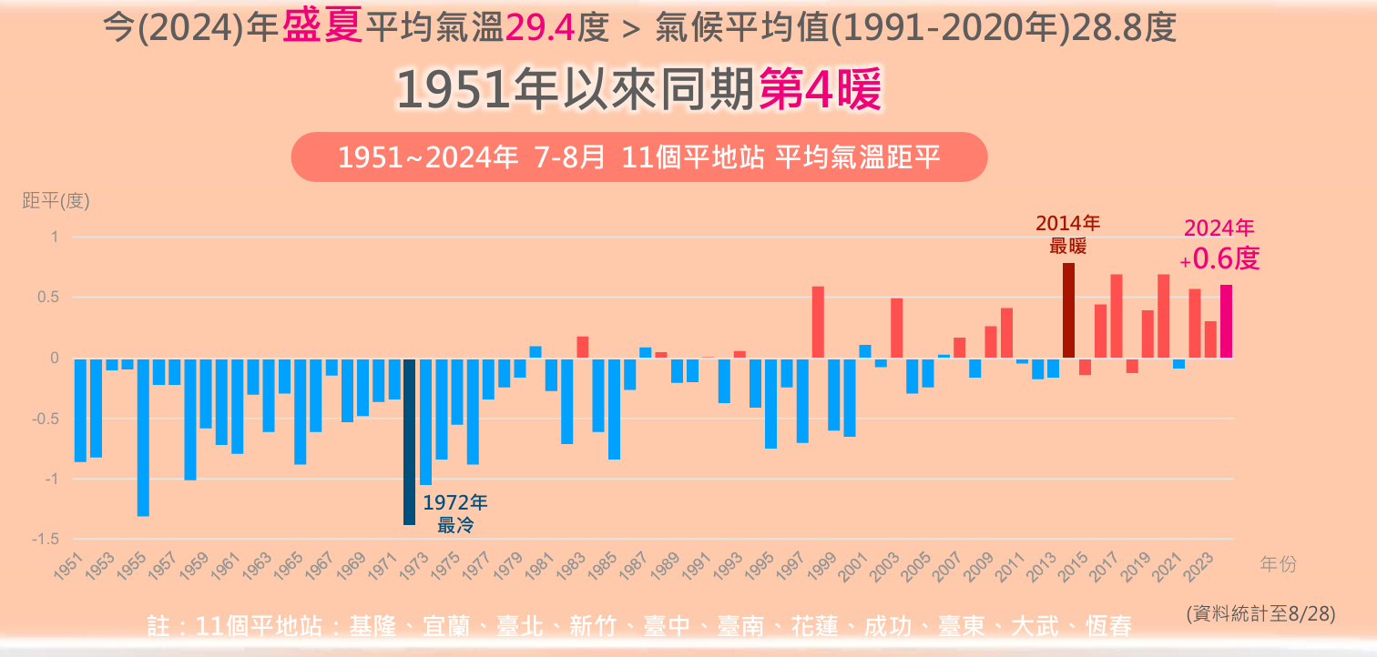 ▲▼氣溫和颱風統計。（圖／氣象署提供）