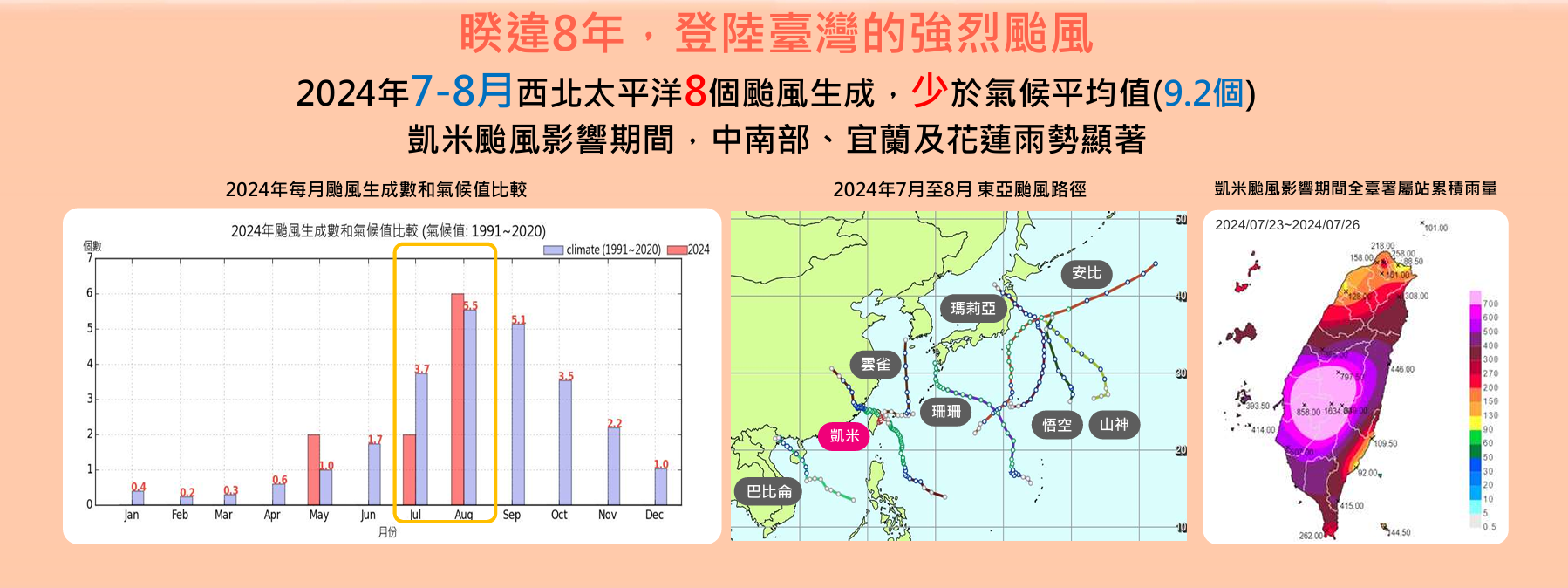 ▲▼氣溫和颱風統計。（圖／氣象署提供）