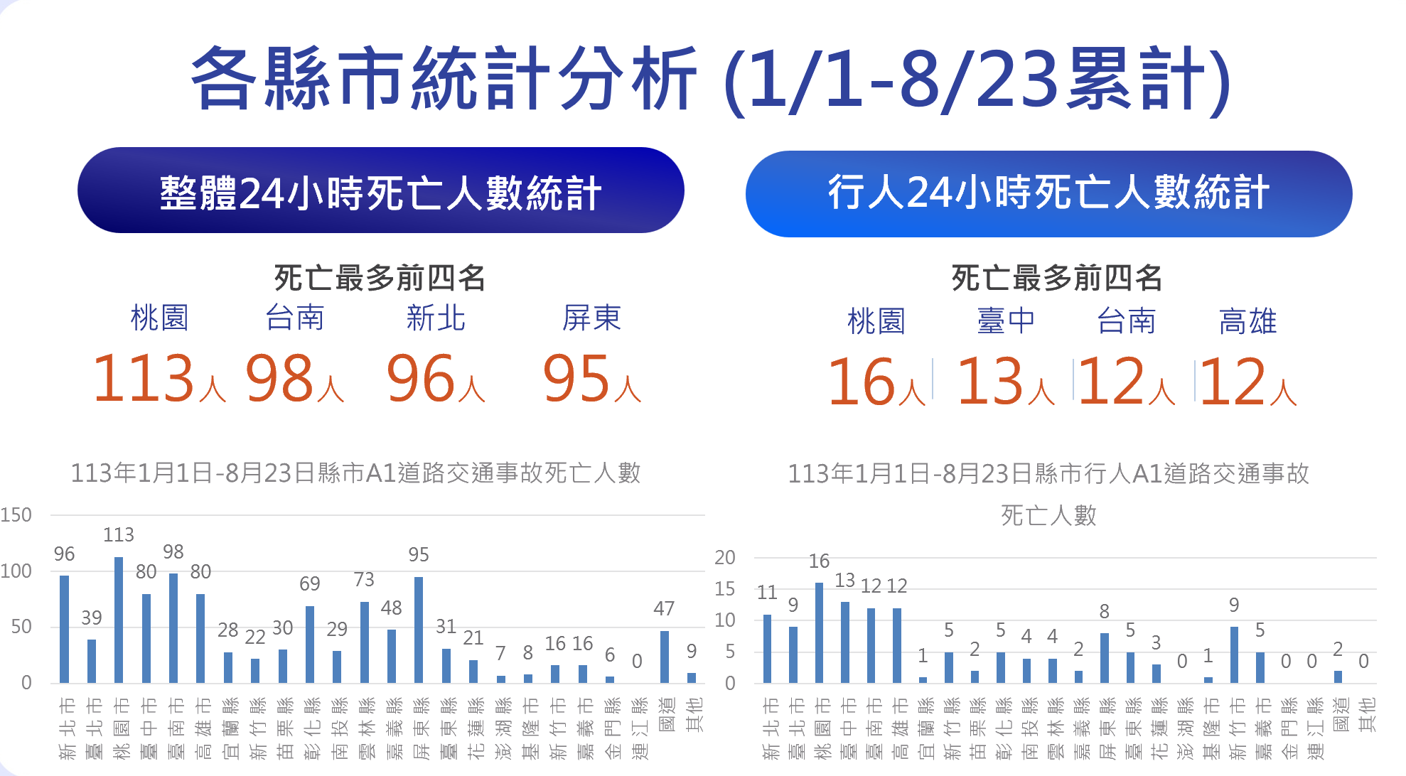 ▲▼交通事故統計。（圖／交通部提供）