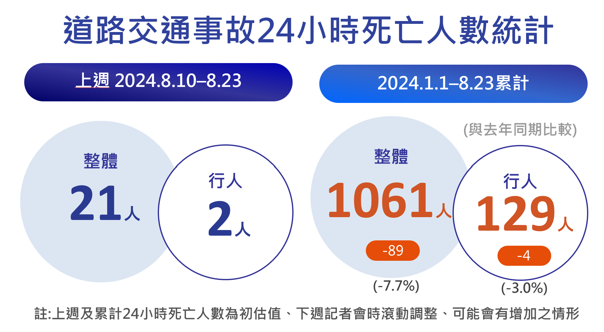 ▲▼交通事故統計。（圖／交通部提供）