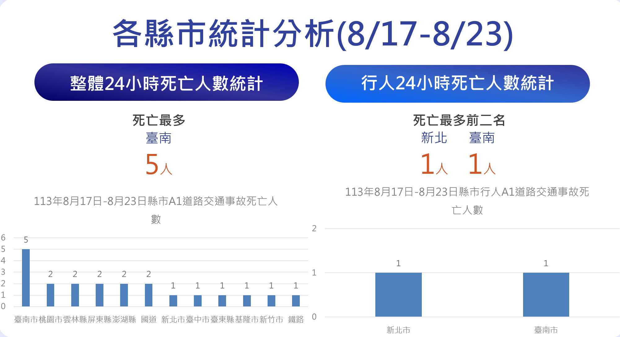 ▲▼交通事故統計。（圖／交通部提供）