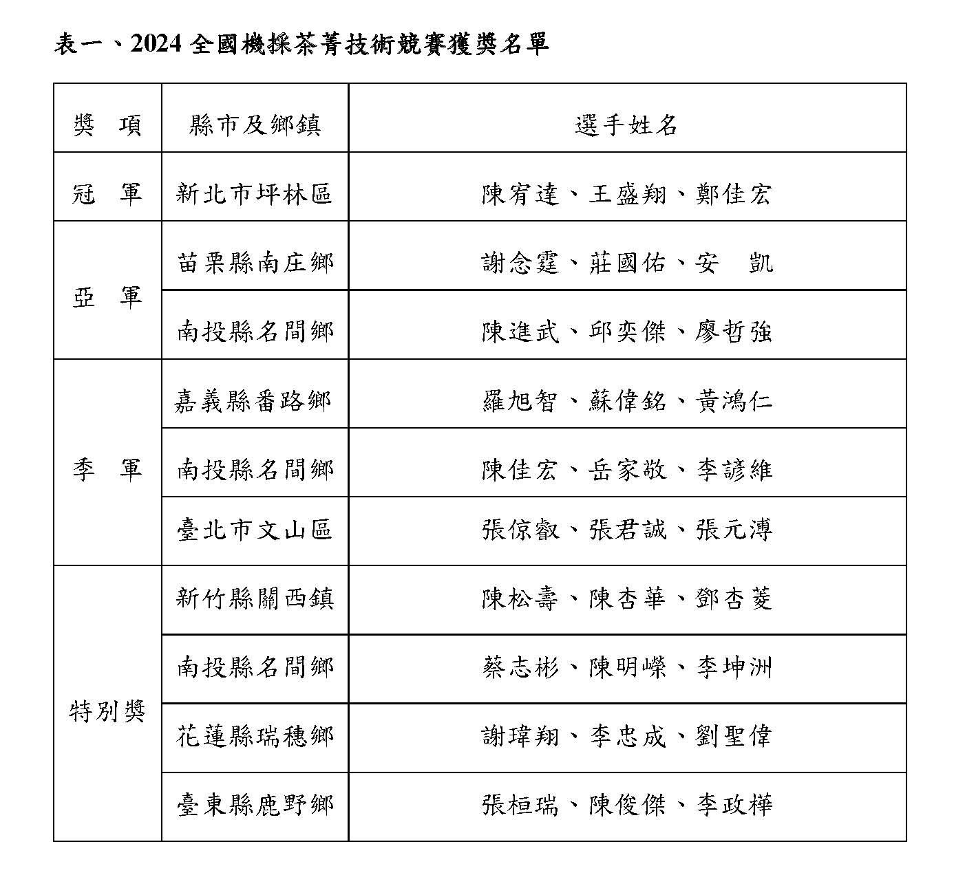 ▲▼   嘉縣奪2024全國機採茶菁技術競賽季軍獎 。（圖／嘉義縣政府提供）