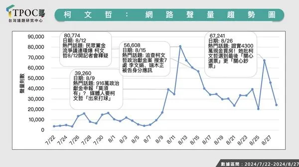 ▲台灣議題研究中心（TPOC）分析「打柯」聲量。（圖／翻攝自台灣議題研究中心（TPOC））