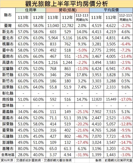 ▲▼上半年觀光旅館、一般旅館營收。（圖／前瞻觀光政策研究室提供）