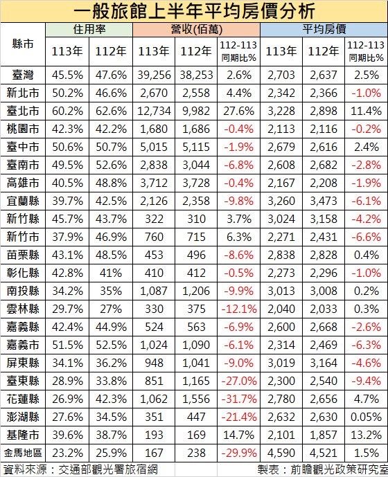 ▲▼上半年觀光旅館、一般旅館營收。（圖／前瞻觀光政策研究室提供）