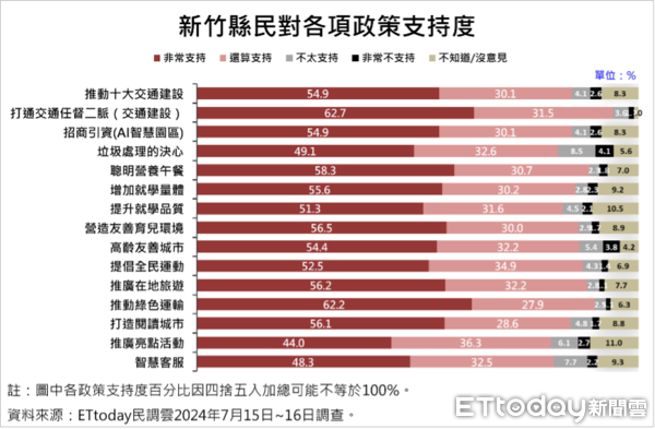 ▲ET民調／逾7成縣民感到幸福！楊文科15項施政支持度均破8成　居住幸福感高達77%。（圖／ETtoday民調雲）