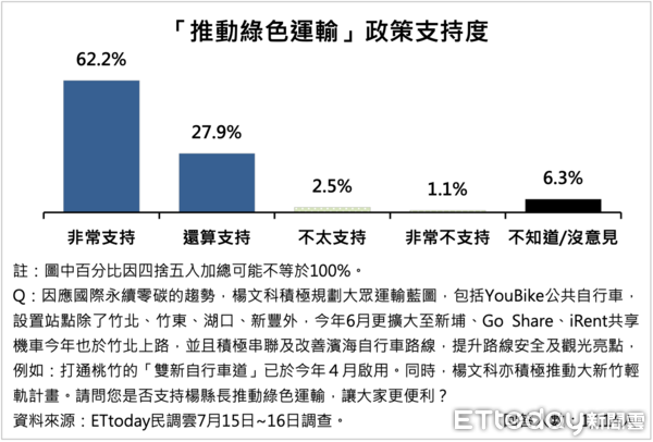 ▲ET民調／逾7成縣民感到幸福！楊文科15項施政支持度均破8成　居住幸福感高達77%。（圖／ETtoday民調雲）