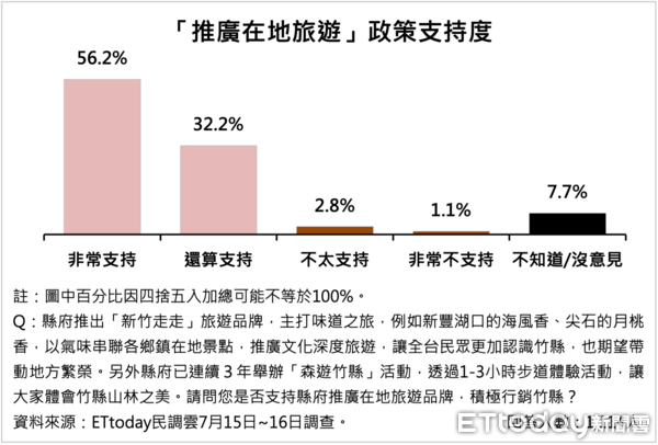 ▲ET民調／逾7成縣民感到幸福！楊文科15項施政支持度均破8成　居住幸福感高達77%。（圖／ETtoday民調雲）