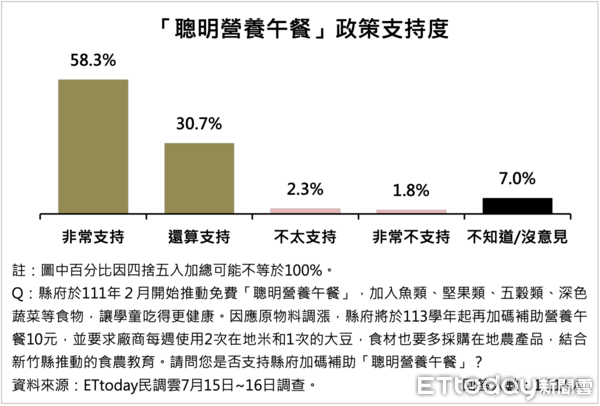 ▲ET民調／逾7成縣民感到幸福！楊文科15項施政支持度均破8成　居住幸福感高達77%。（圖／ETtoday民調雲）