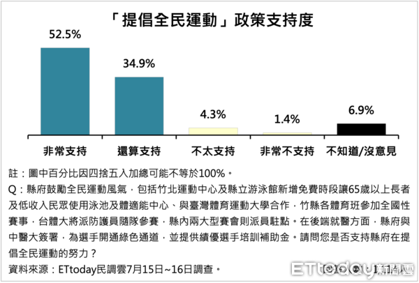 ▲ET民調／逾7成縣民感到幸福！楊文科15項施政支持度均破8成　居住幸福感高達77%。（圖／ETtoday民調雲）