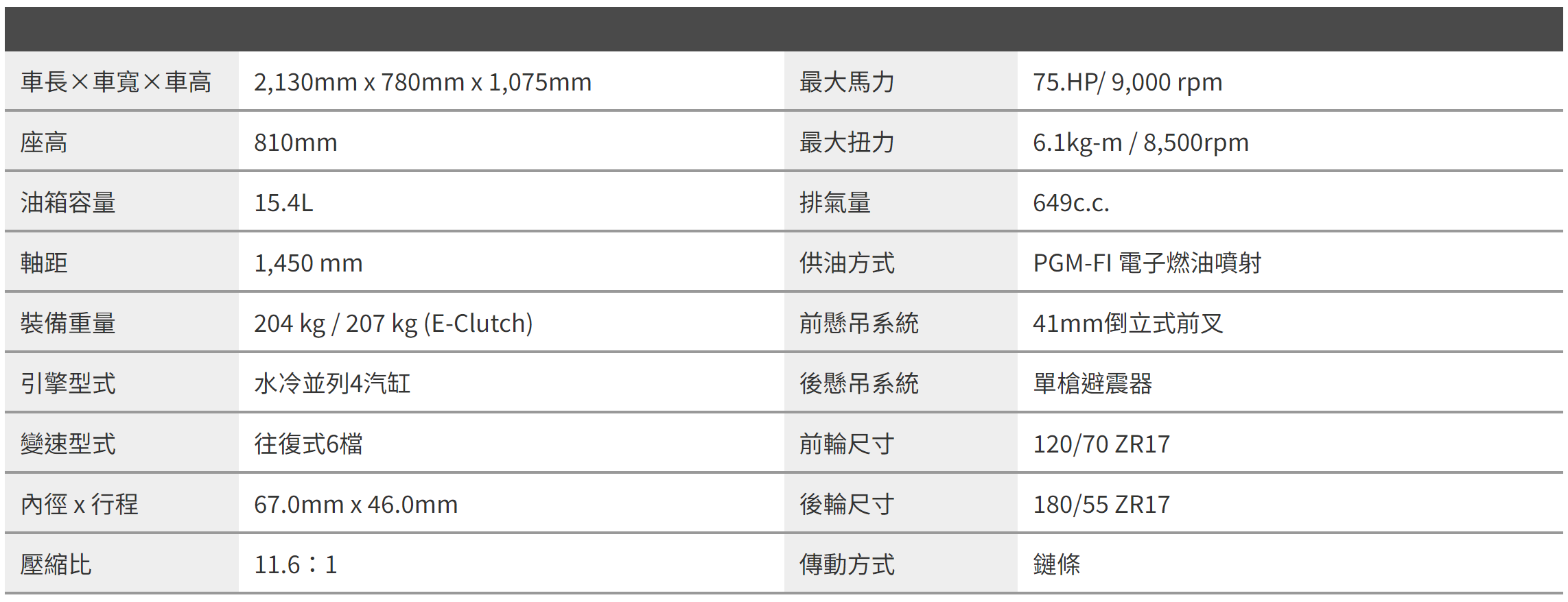 ▲Honda「CB／CBR650R紅牌重機」試駕　配備有感升級四缸依舊真香。（圖／翻攝自Honda）