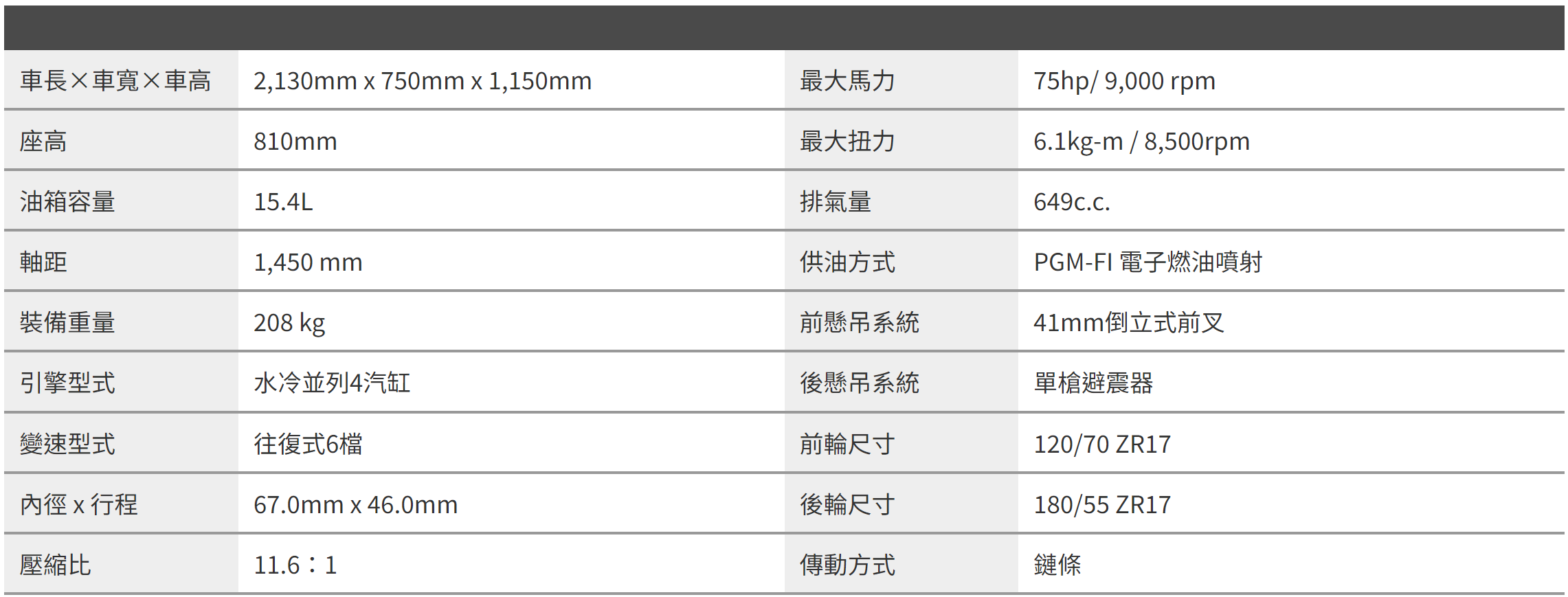 ▲Honda「CB／CBR650R紅牌重機」試駕　配備有感升級四缸依舊真香。（圖／翻攝自Honda）