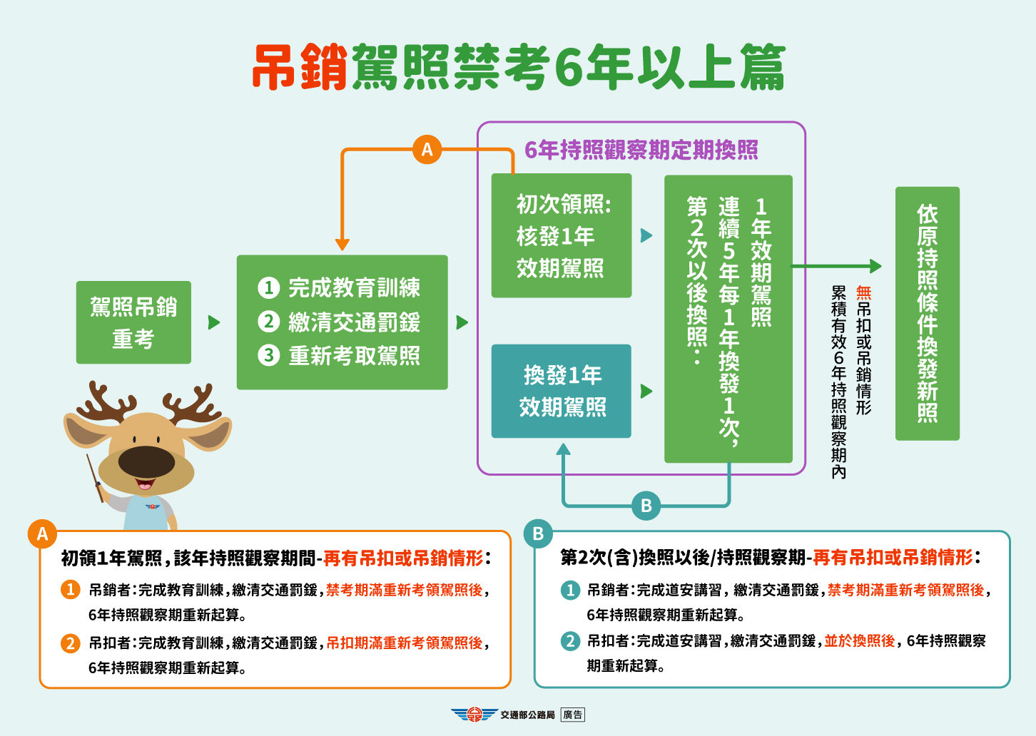 ▲▼高風險駕駛人換發短期駕照懶人包。（圖／公路局整理）