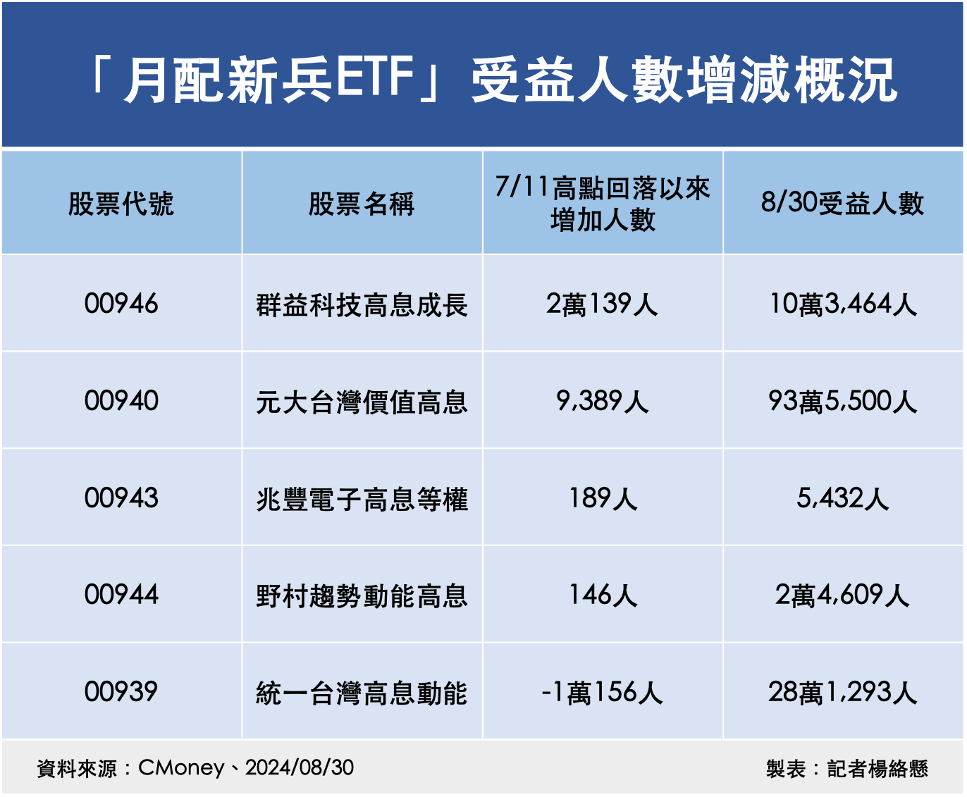 ▲「月配新兵ETF」受益人數增減概況。（圖／記者楊絡懸製表）