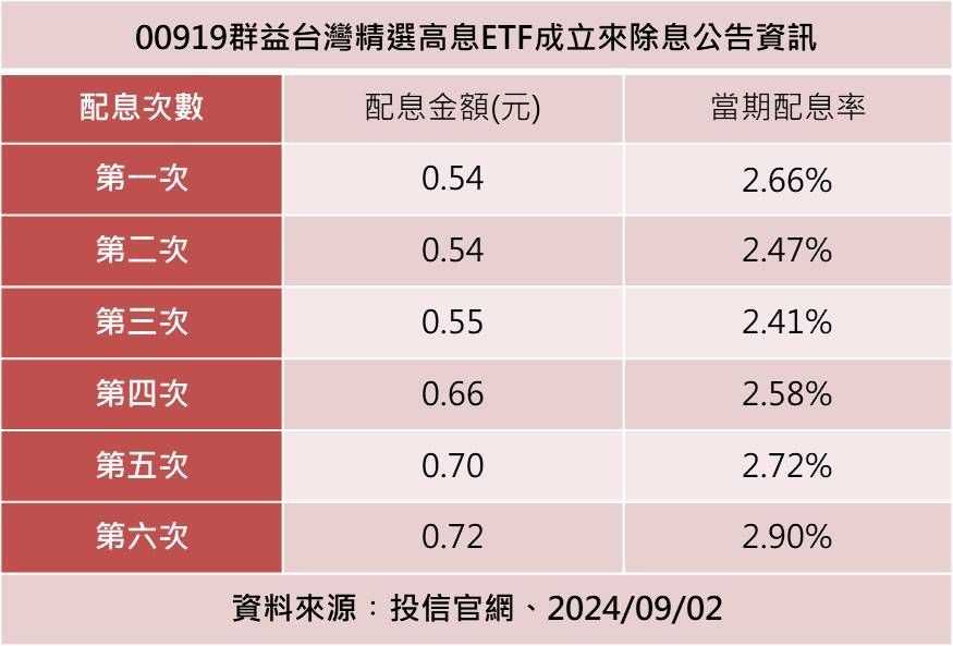 ▲▼00919配息紀錄。（圖／CMoney）