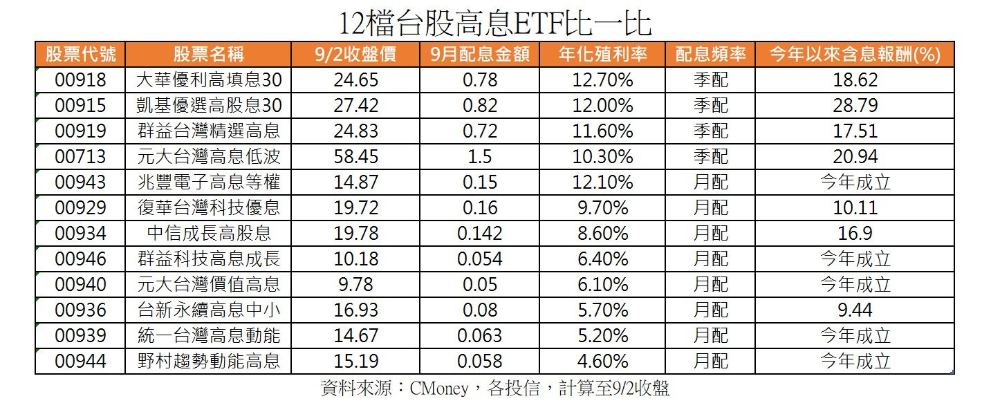 ▲▼ETF配息比較。（圖／ETtoday）