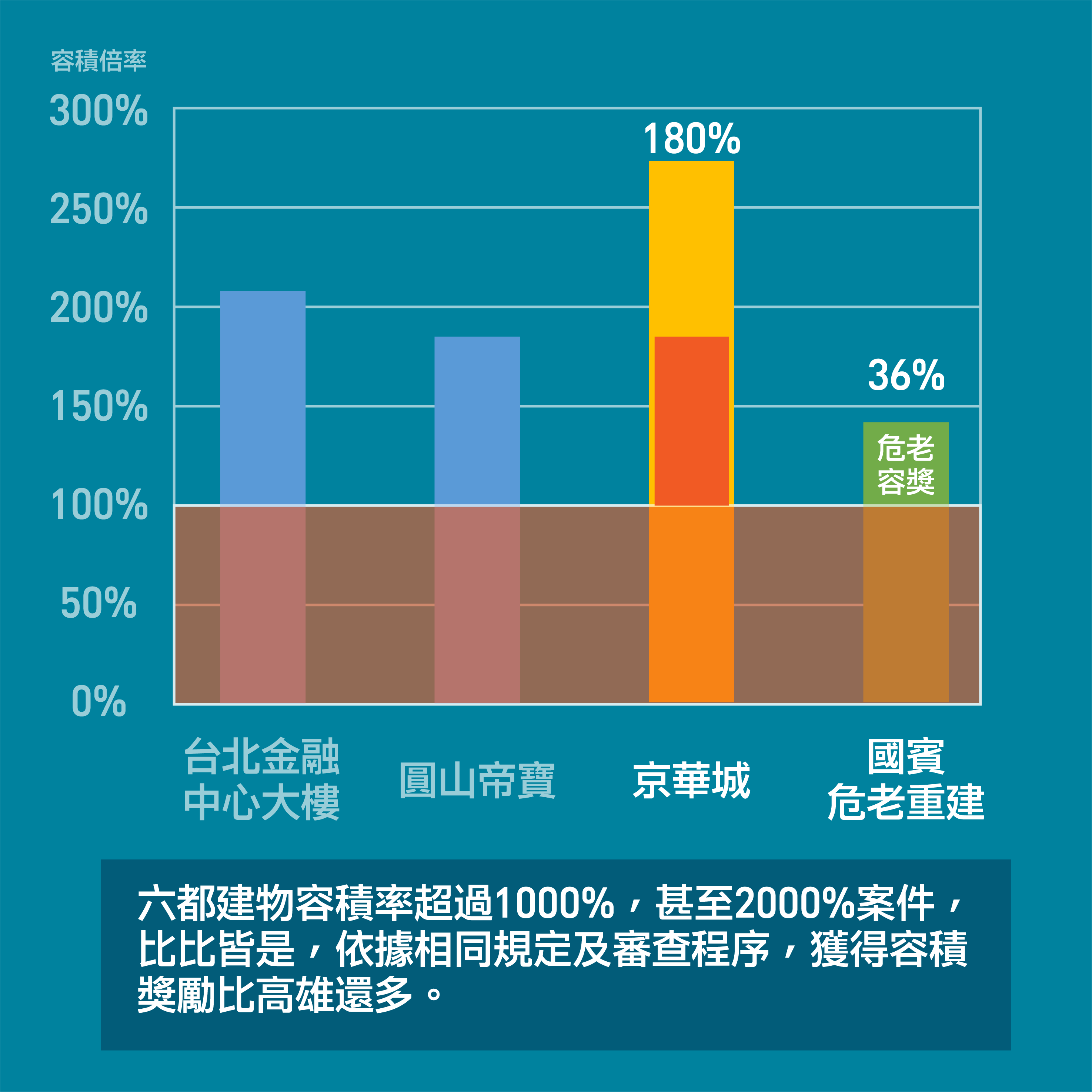 ▲▼救火京華城扯高雄國賓危老重建，市府反擊「容積率破千」比比皆是。（圖／記者賴文萱翻攝）