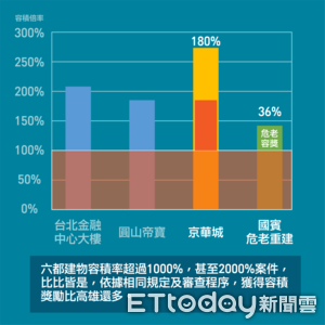 救火京華城狂扯高雄國賓　高雄市府：6都「容積率破千」比比皆是